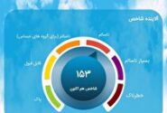 تداوم هوای ناسالم تهران برای همه