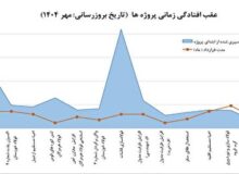 سوء مدیریت دوره های اخیر ایریتک، تکمیل طرح ها را با سال ها تاخیر همراه کرده است
