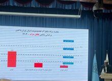 وضعیت بسیار نگران کننده منابع آبی استان تهران