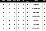 تیم عقاب شیراز قهرمان نیم فصل فوتبال بزرگسالان فارس