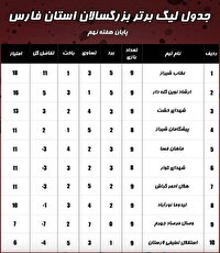 تیم عقاب شیراز قهرمان نیم فصل فوتبال بزرگسالان فارس